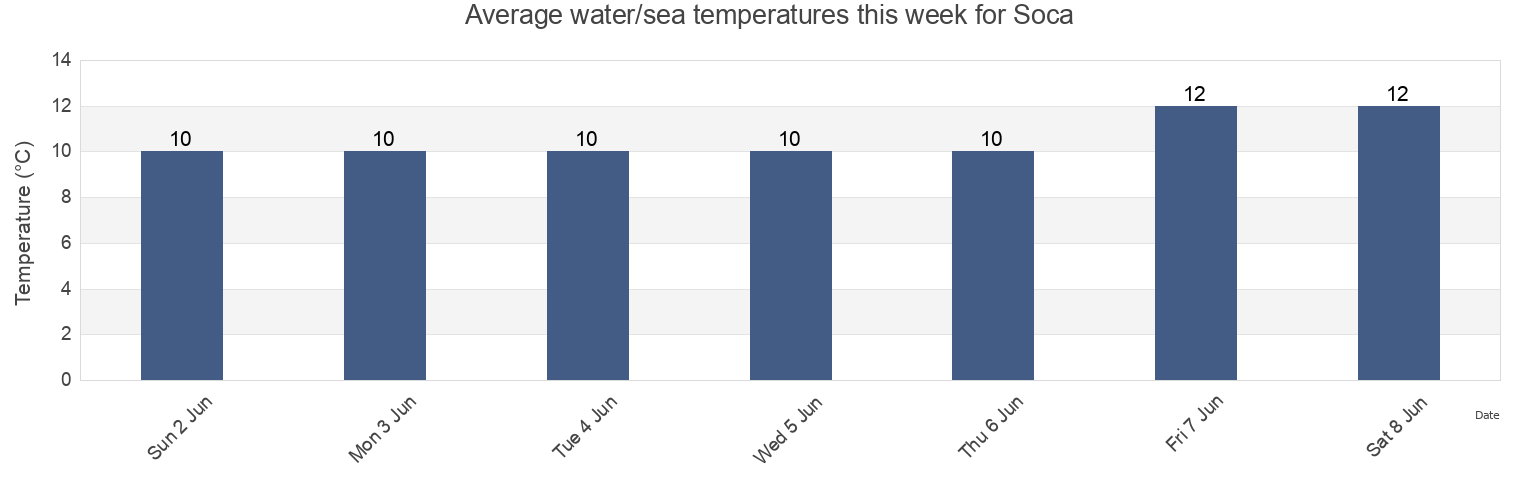 Water temperature in Soca, Soca, Canelones, Uruguay today and this week