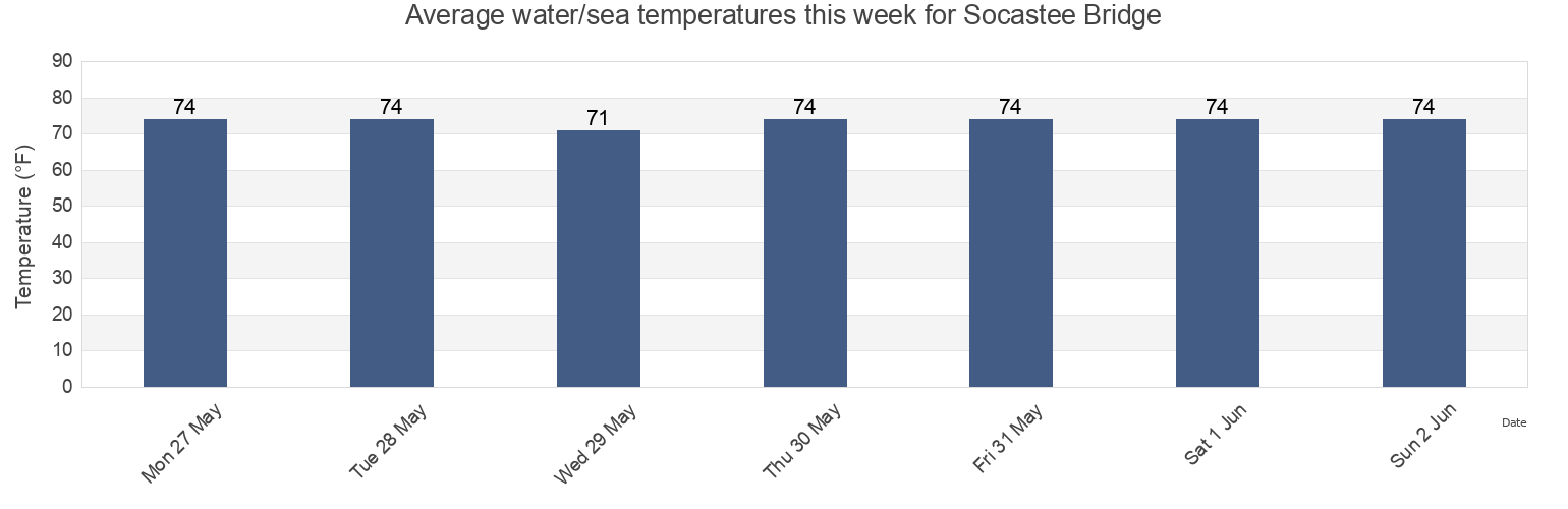 Water temperature in Socastee Bridge, Horry County, South Carolina, United States today and this week
