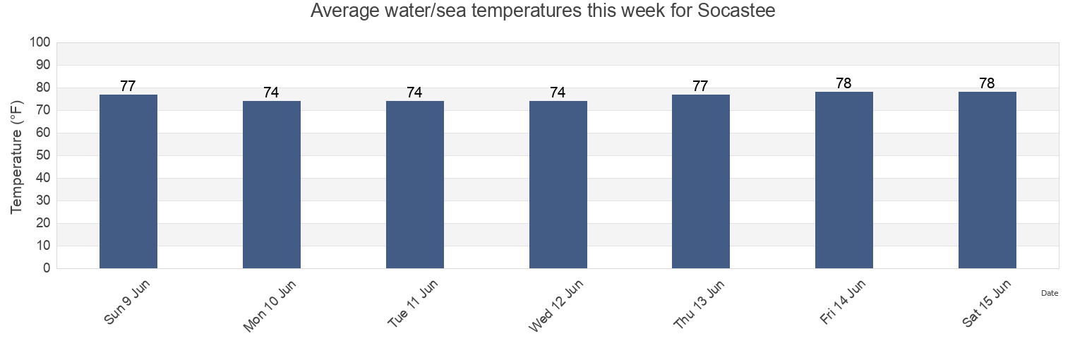 Water temperature in Socastee, Horry County, South Carolina, United States today and this week