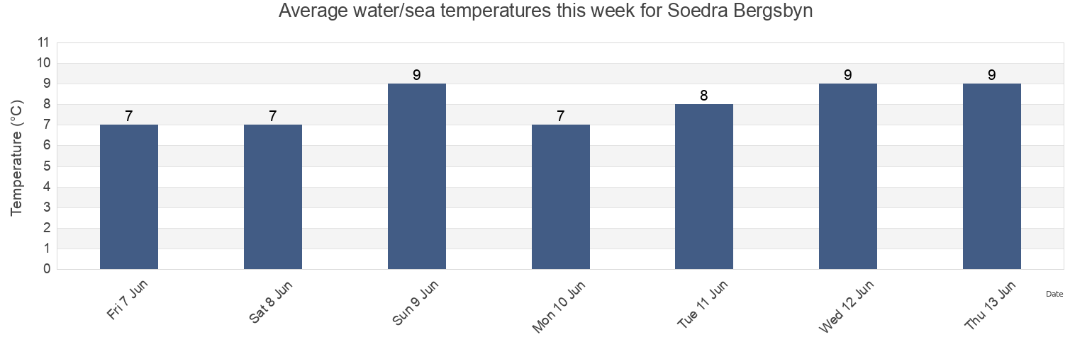 Water temperature in Soedra Bergsbyn, Skelleftea Kommun, Vaesterbotten, Sweden today and this week