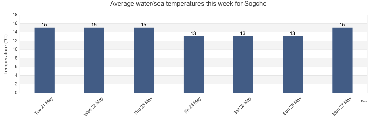 Water temperature in Sogcho, Sokcho-si, Gangwon-do, South Korea today and this week