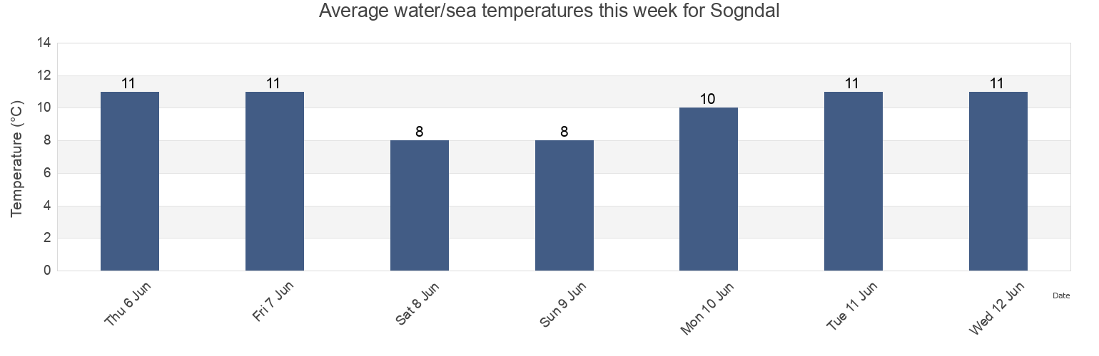 Water temperature in Sogndal, Vestland, Norway today and this week