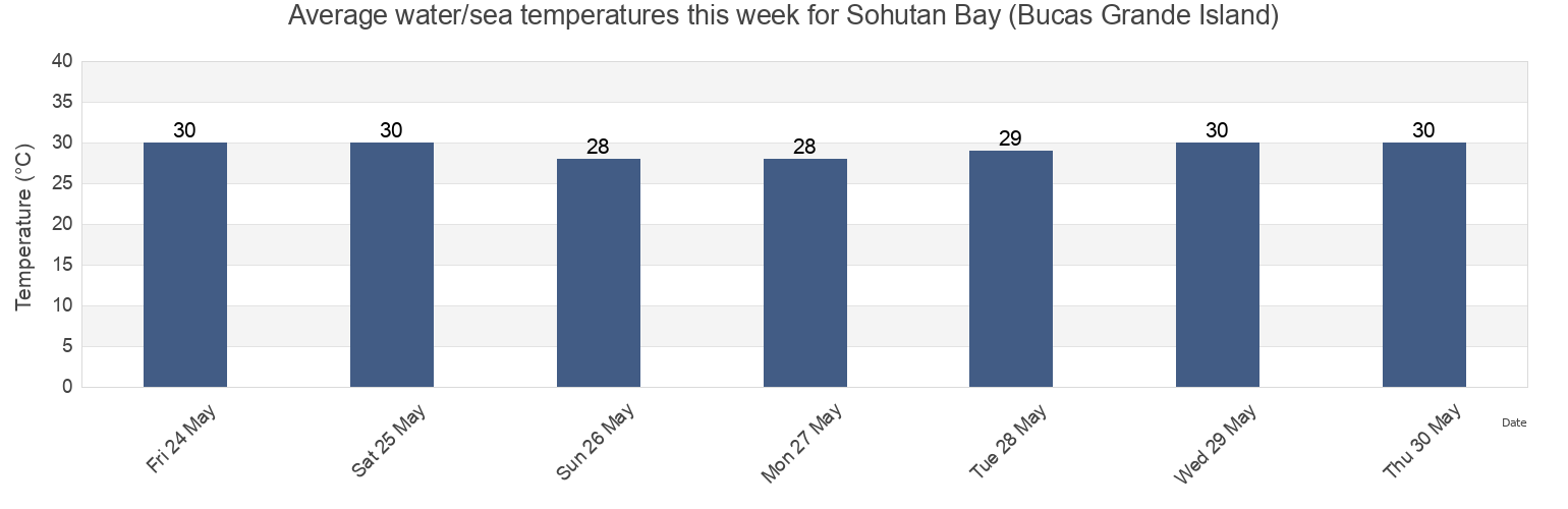 Water temperature in Sohutan Bay (Bucas Grande Island), Province of Surigao del Norte, Caraga, Philippines today and this week