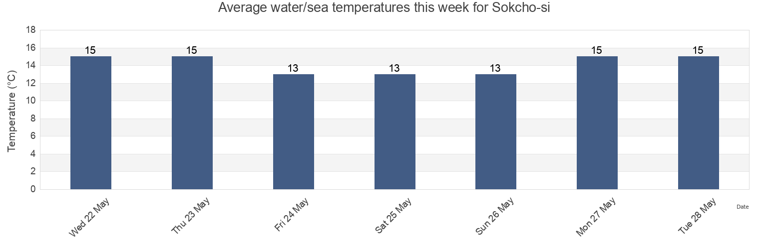 Water temperature in Sokcho-si, Gangwon-do, South Korea today and this week