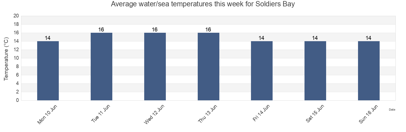 Water temperature in Soldiers Bay, Auckland, New Zealand today and this week