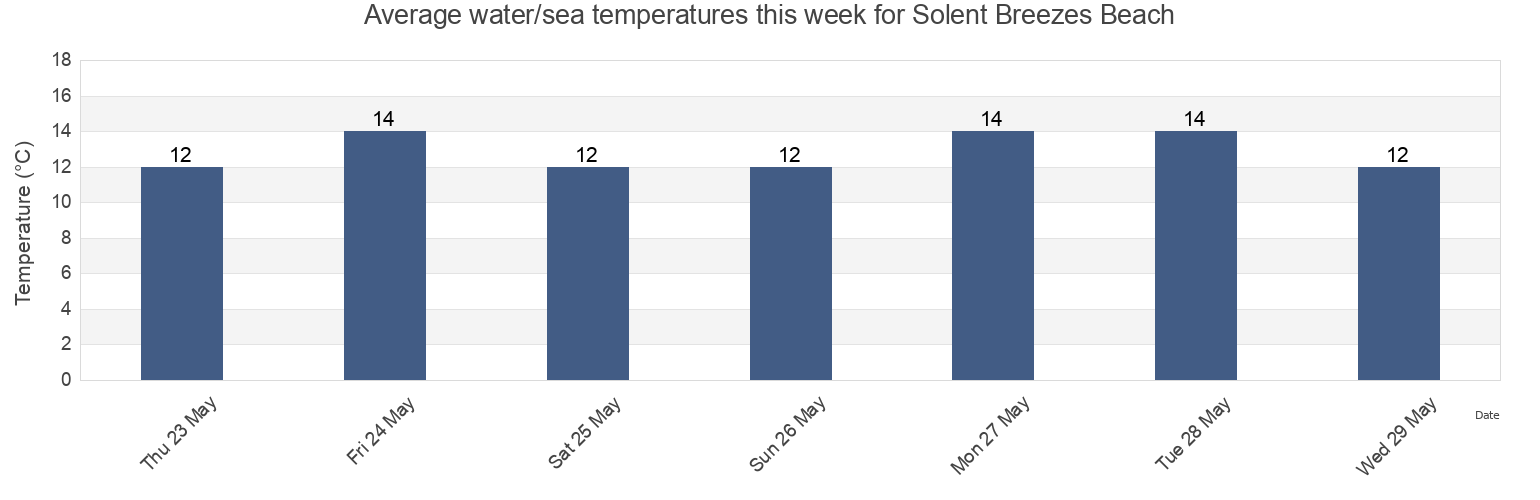 Water temperature in Solent Breezes Beach, Southampton, England, United Kingdom today and this week