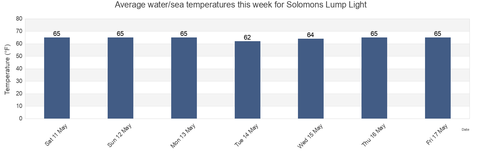 Water temperature in Solomons Lump Light, Somerset County, Maryland, United States today and this week