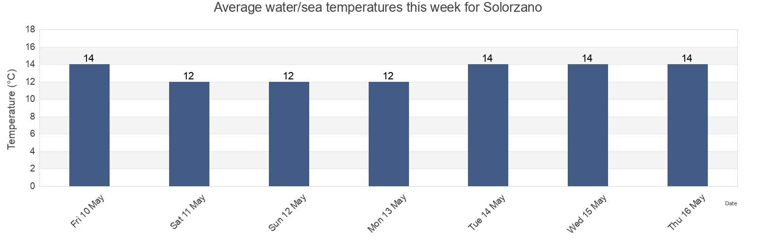 Water temperature in Solorzano, Provincia de Cantabria, Cantabria, Spain today and this week
