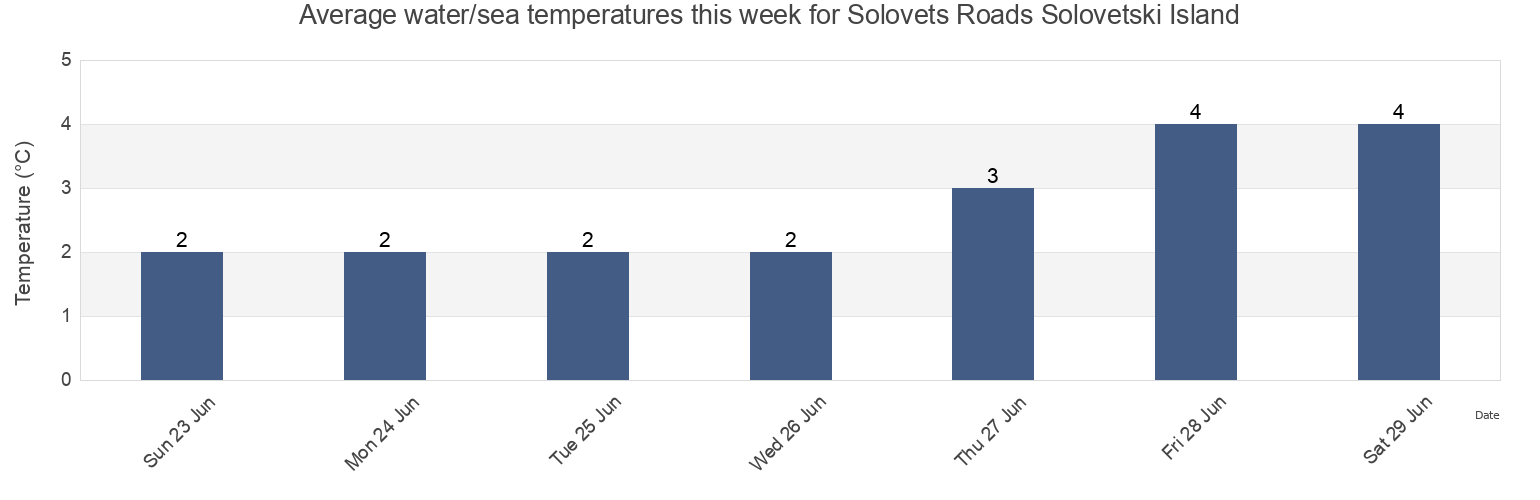 Water temperature in Solovets Roads Solovetski Island, Kemskiy Rayon, Karelia, Russia today and this week