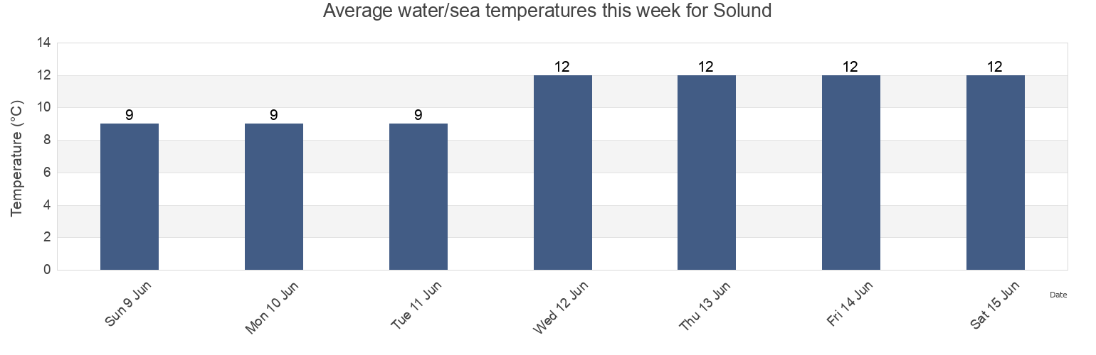 Water temperature in Solund, Vestland, Norway today and this week