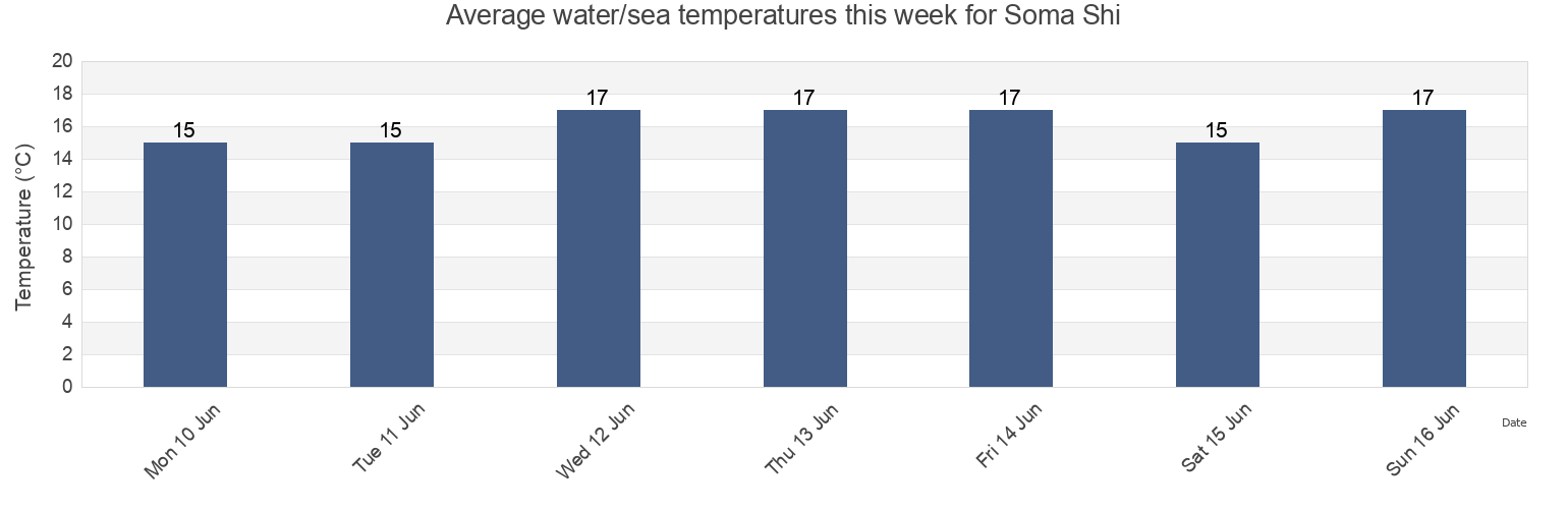 Water temperature in Soma Shi, Fukushima, Japan today and this week