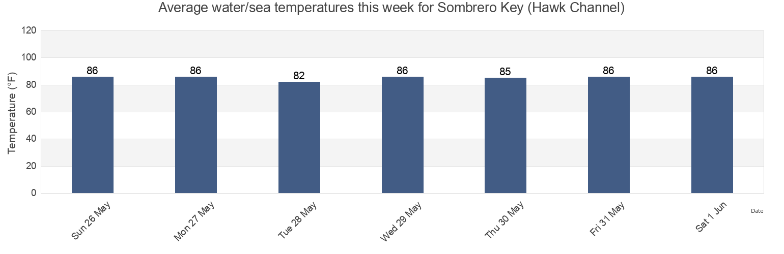 Water temperature in Sombrero Key (Hawk Channel), Monroe County, Florida, United States today and this week