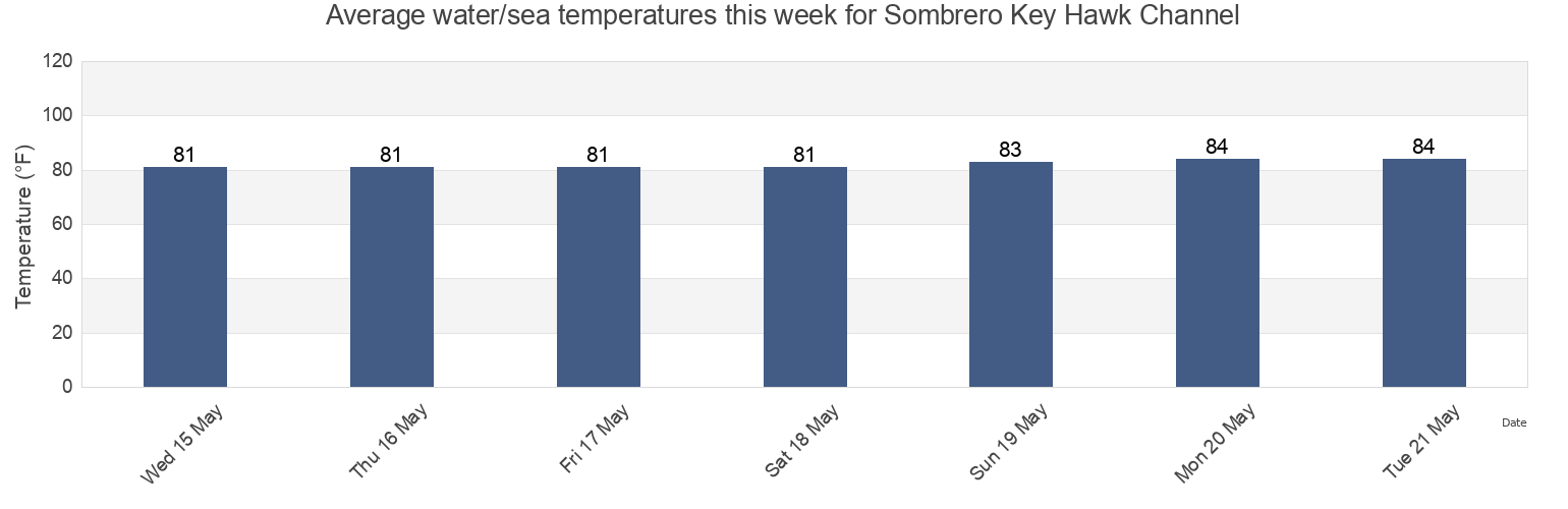 Water temperature in Sombrero Key Hawk Channel, Monroe County, Florida, United States today and this week