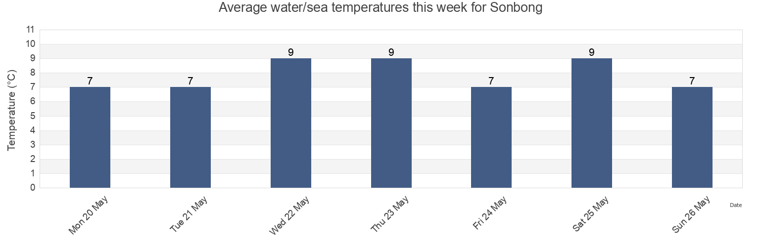 Water temperature in Sonbong, Rason, North Korea today and this week