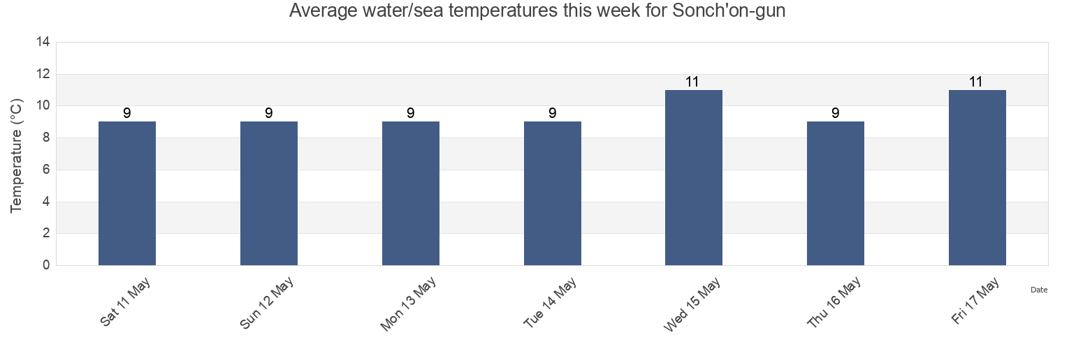 Water temperature in Sonch'on-gun, P'yongan-bukto, North Korea today and this week