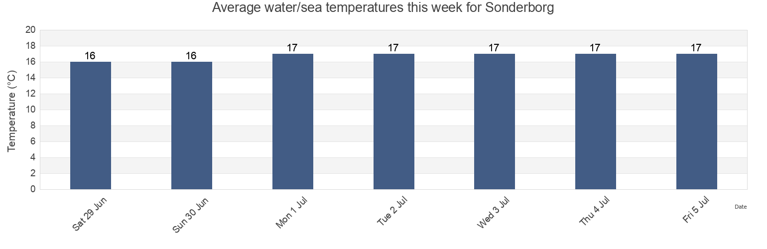 Water temperature in Sonderborg, Sonderborg Kommune, South Denmark, Denmark today and this week
