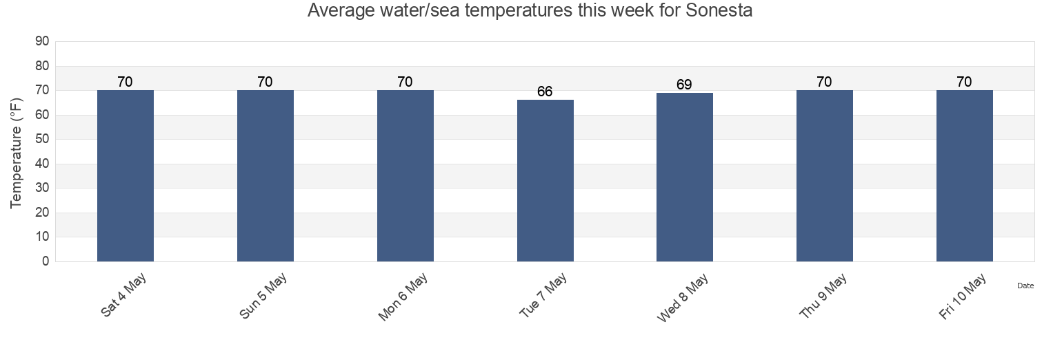 Water temperature in Sonesta, Dare County, North Carolina, United States today and this week