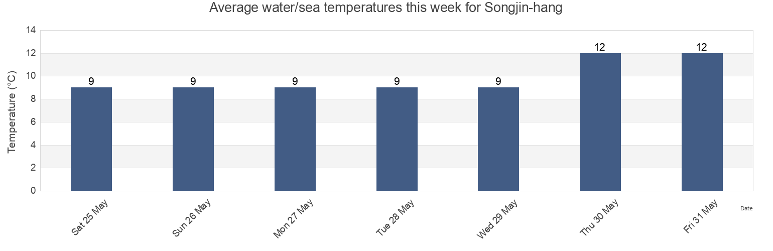 Water temperature in Songjin-hang, Hwadae-gun, Hamgyong-bukto, North Korea today and this week