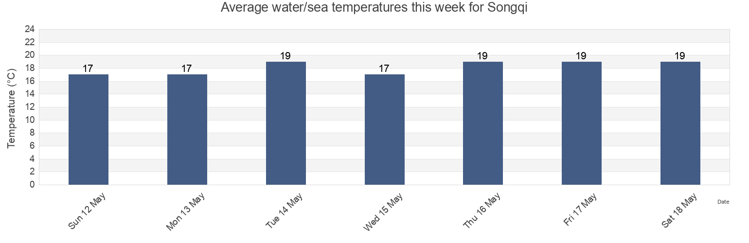 Water temperature in Songqi, Fujian, China today and this week