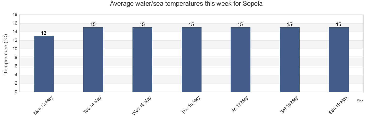 Water temperature in Sopela, Bizkaia, Basque Country, Spain today and this week
