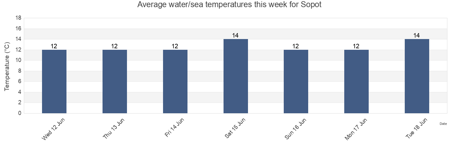 Water temperature in Sopot, Pomerania, Poland today and this week