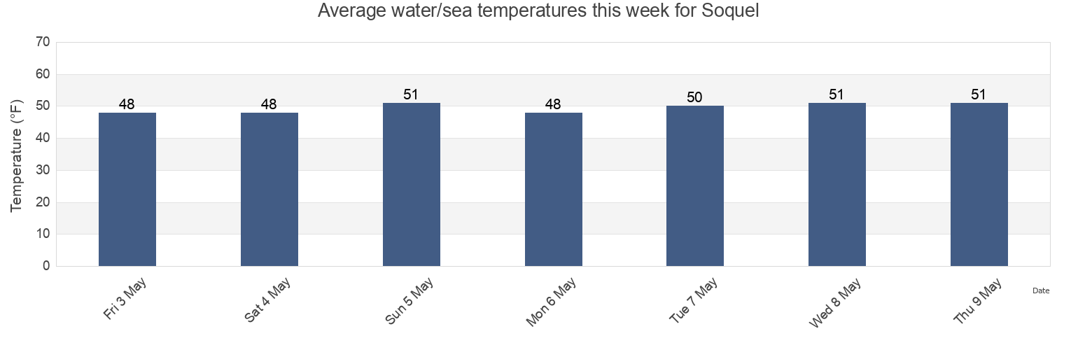 Water temperature in Soquel, Santa Cruz County, California, United States today and this week