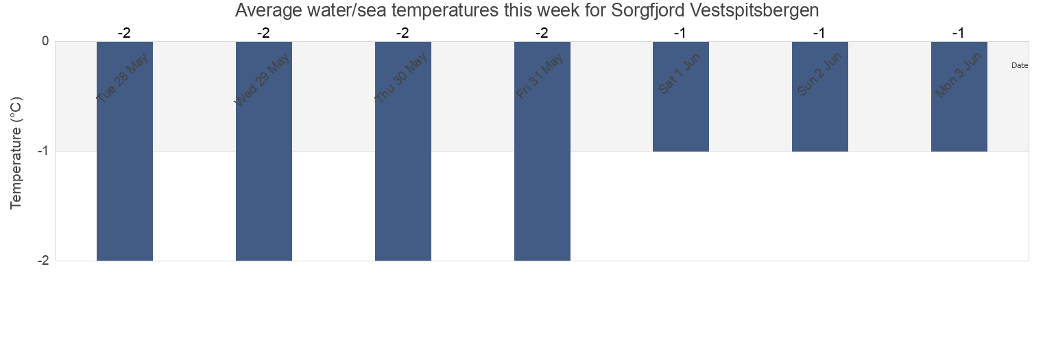 Water temperature in Sorgfjord Vestspitsbergen, Spitsbergen, Svalbard, Svalbard and Jan Mayen today and this week