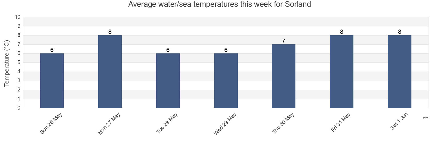 Water temperature in Sorland, Vaeroy, Nordland, Norway today and this week