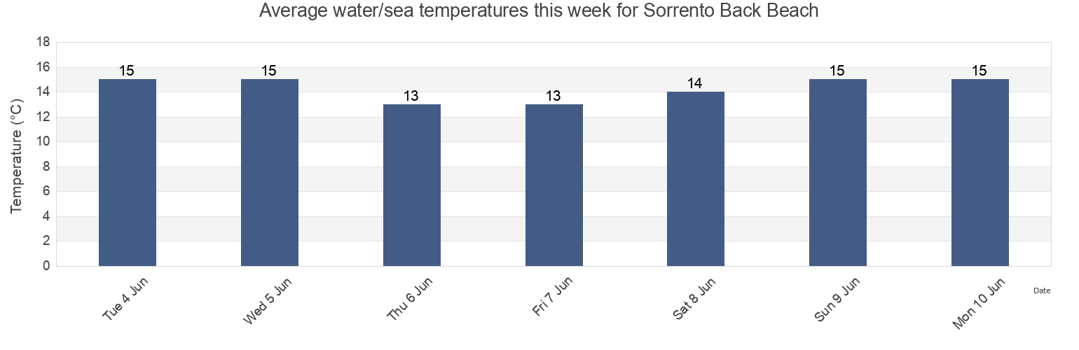 Water temperature in Sorrento Back Beach, Mornington Peninsula, Victoria, Australia today and this week