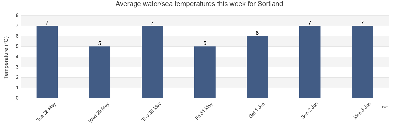 Water temperature in Sortland, Nordland, Norway today and this week