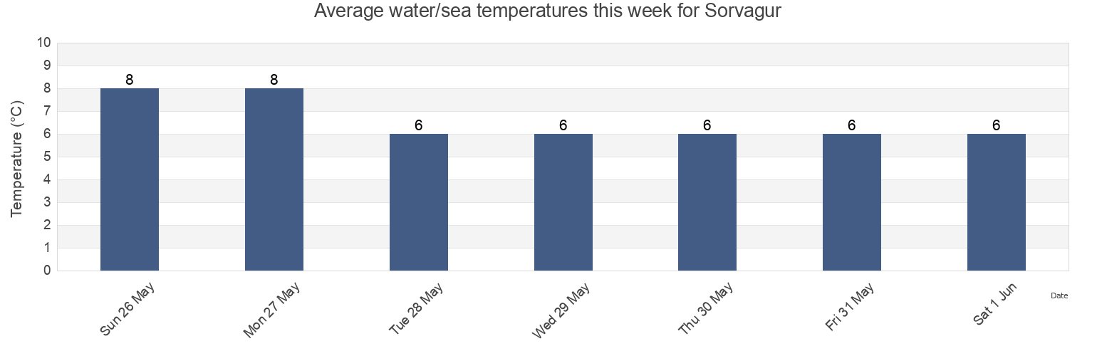 Water temperature in Sorvagur, Sorvagur, Vagar, Faroe Islands today and this week