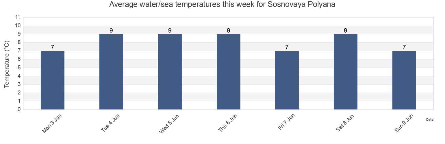 Water temperature in Sosnovaya Polyana, Krasnosel'skiy Rayon, St.-Petersburg, Russia today and this week