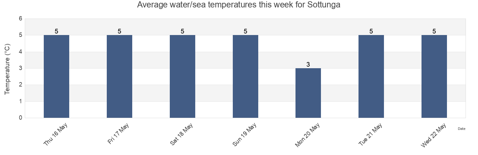 Water temperature in Sottunga, Alands skaergard, Aland Islands today and this week