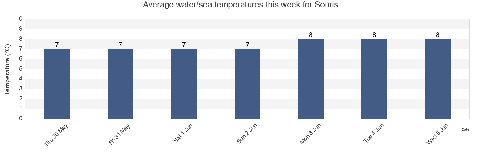 Water temperature in Souris, Prince Edward Island, Canada today and this week