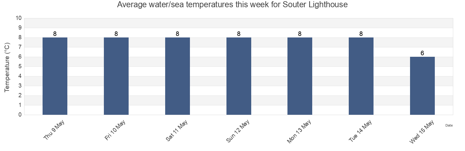 Water temperature in Souter Lighthouse, South Tyneside, England, United Kingdom today and this week