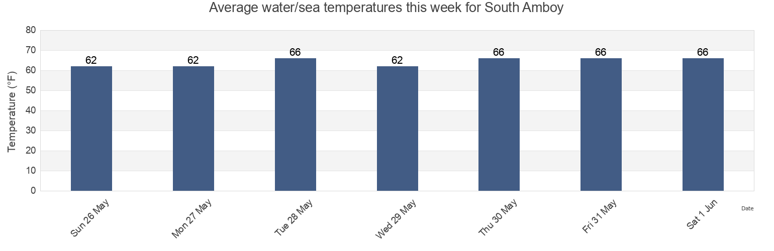 Water temperature in South Amboy, Middlesex County, New Jersey, United States today and this week