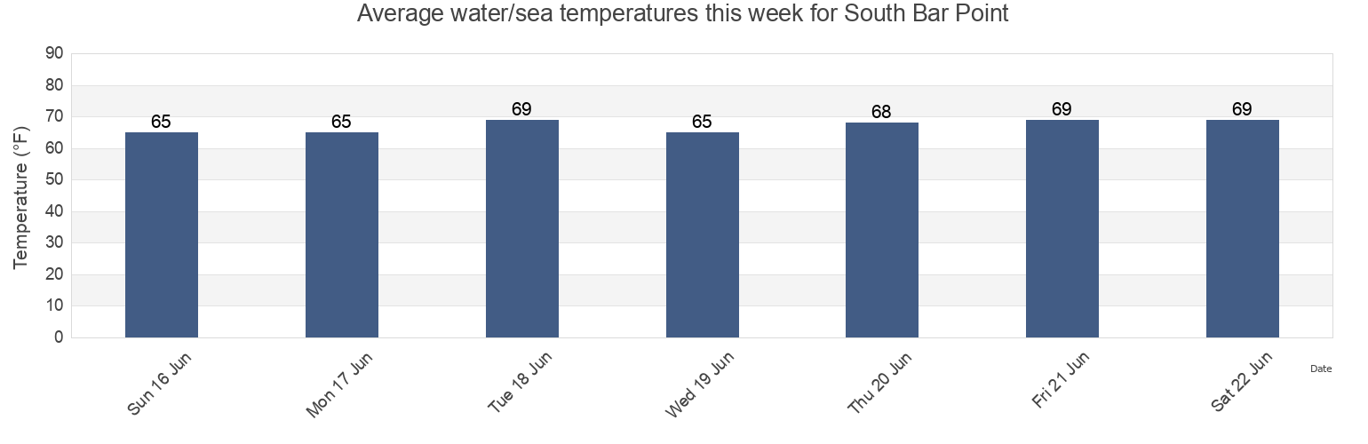 Water temperature in South Bar Point, Talbot County, Maryland, United States today and this week