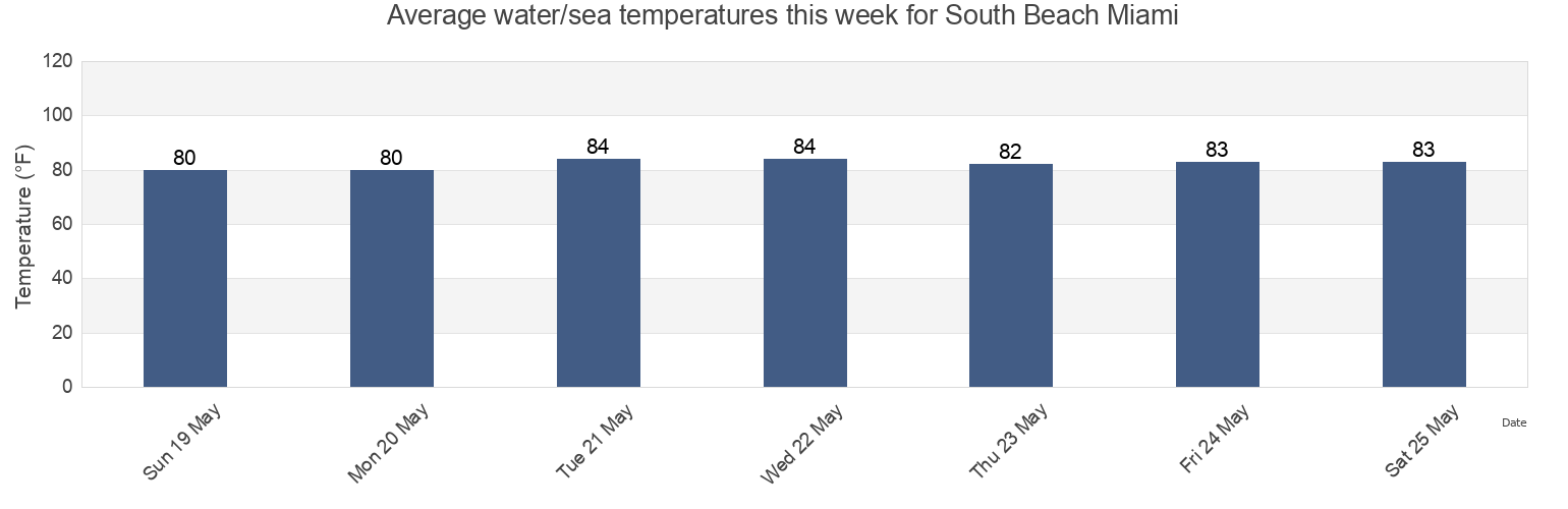 Water temperature in South Beach Miami, Broward County, Florida, United States today and this week