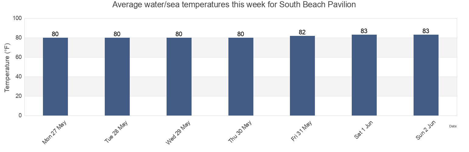Water temperature in South Beach Pavilion, Pinellas County, Florida, United States today and this week