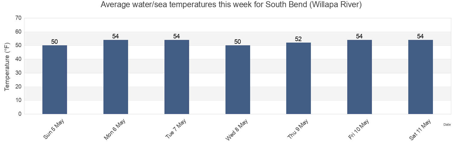 Water temperature in South Bend (Willapa River), Pacific County, Washington, United States today and this week