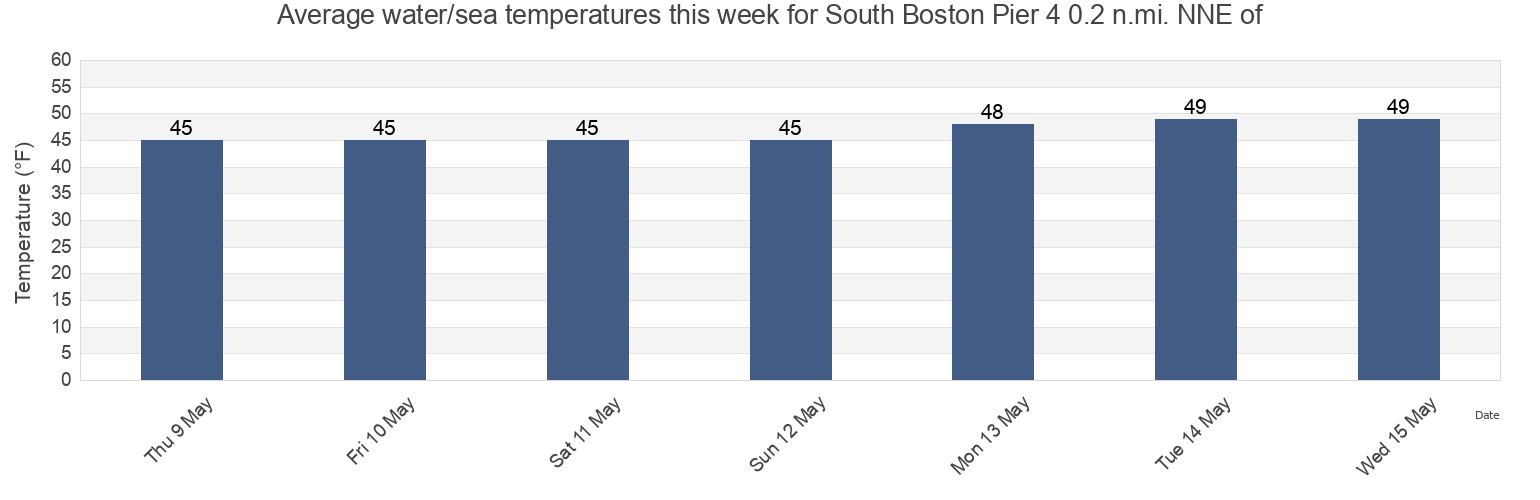 Water temperature in South Boston Pier 4 0.2 n.mi. NNE of, Suffolk County, Massachusetts, United States today and this week
