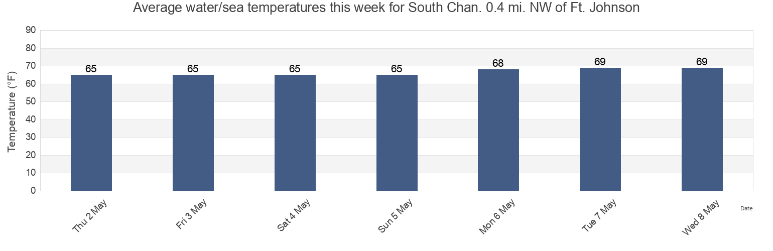 Water temperature in South Chan. 0.4 mi. NW of Ft. Johnson, Charleston County, South Carolina, United States today and this week