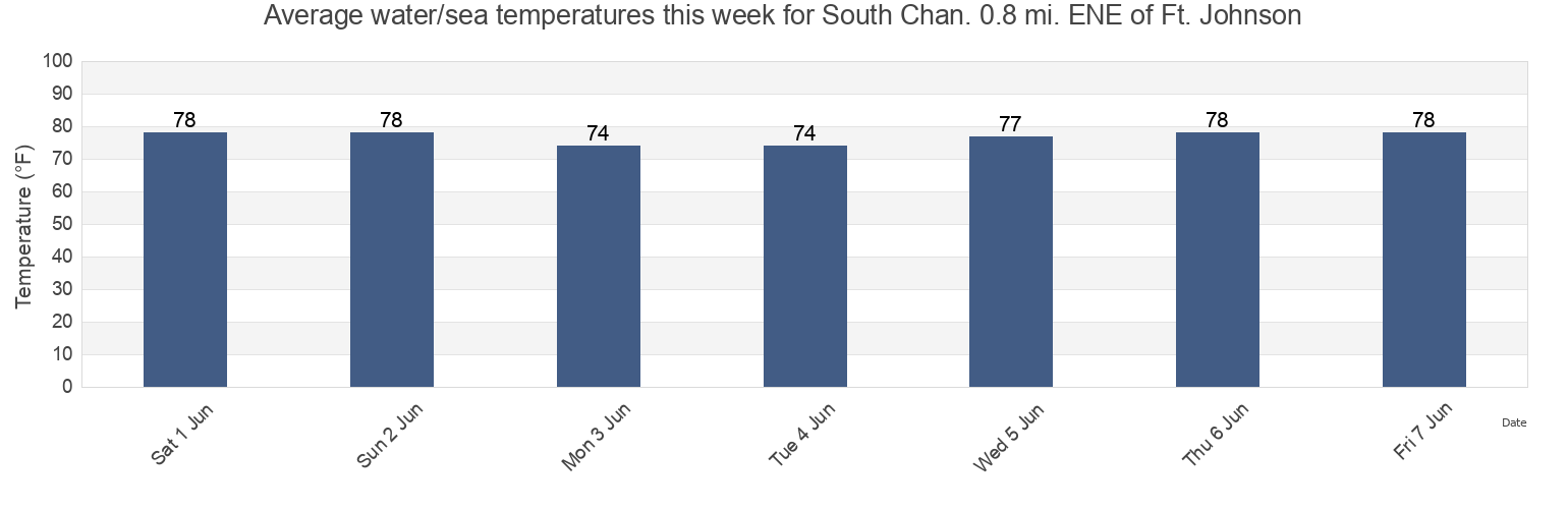 Water temperature in South Chan. 0.8 mi. ENE of Ft. Johnson, Charleston County, South Carolina, United States today and this week
