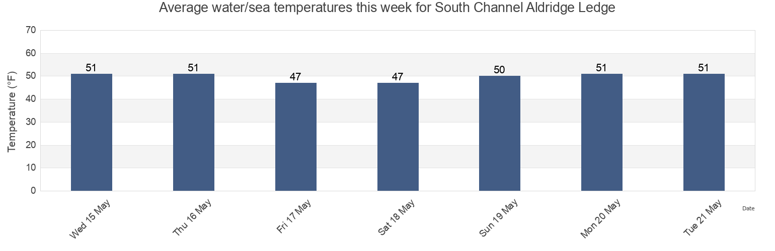 Water temperature in South Channel Aldridge Ledge, Suffolk County, Massachusetts, United States today and this week