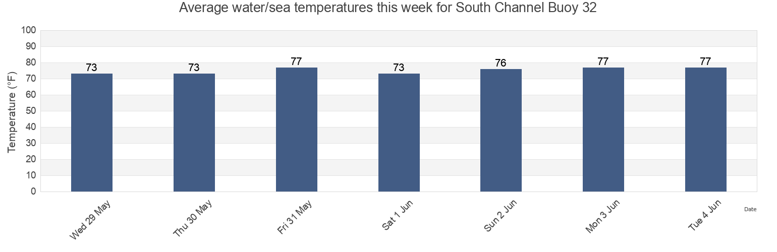 Water temperature in South Channel Buoy 32, Charleston County, South Carolina, United States today and this week