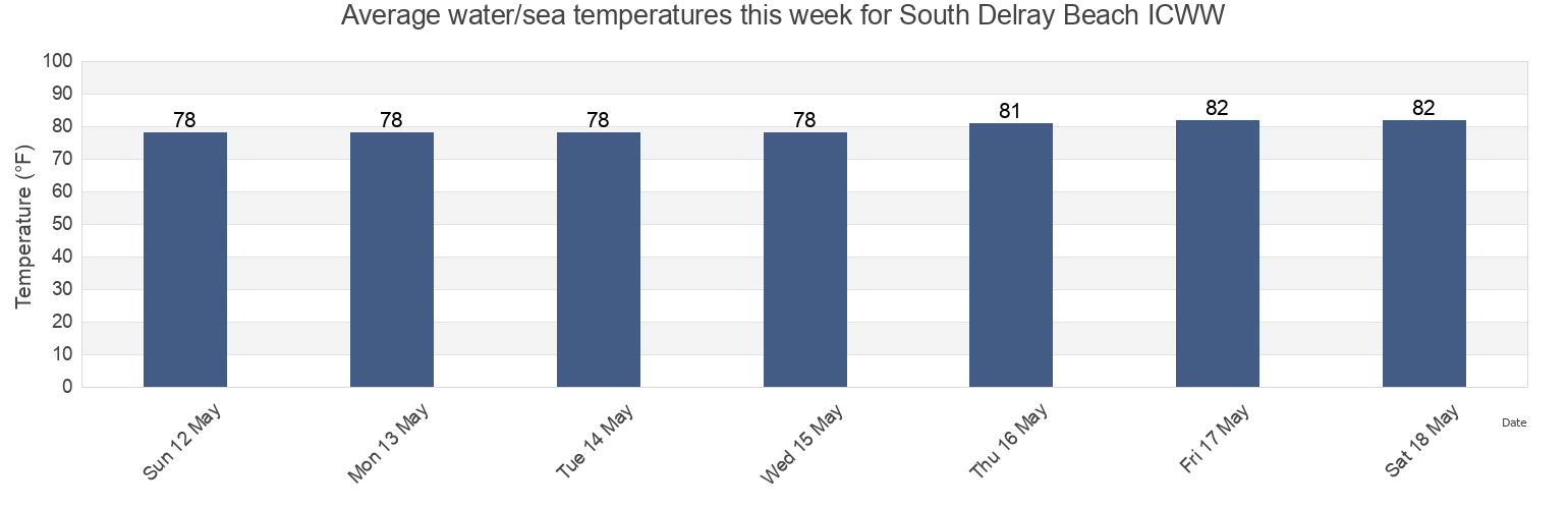 Water temperature in South Delray Beach ICWW, Palm Beach County, Florida, United States today and this week