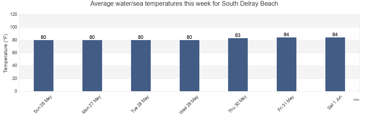 Water temperature in South Delray Beach, Palm Beach County, Florida, United States today and this week