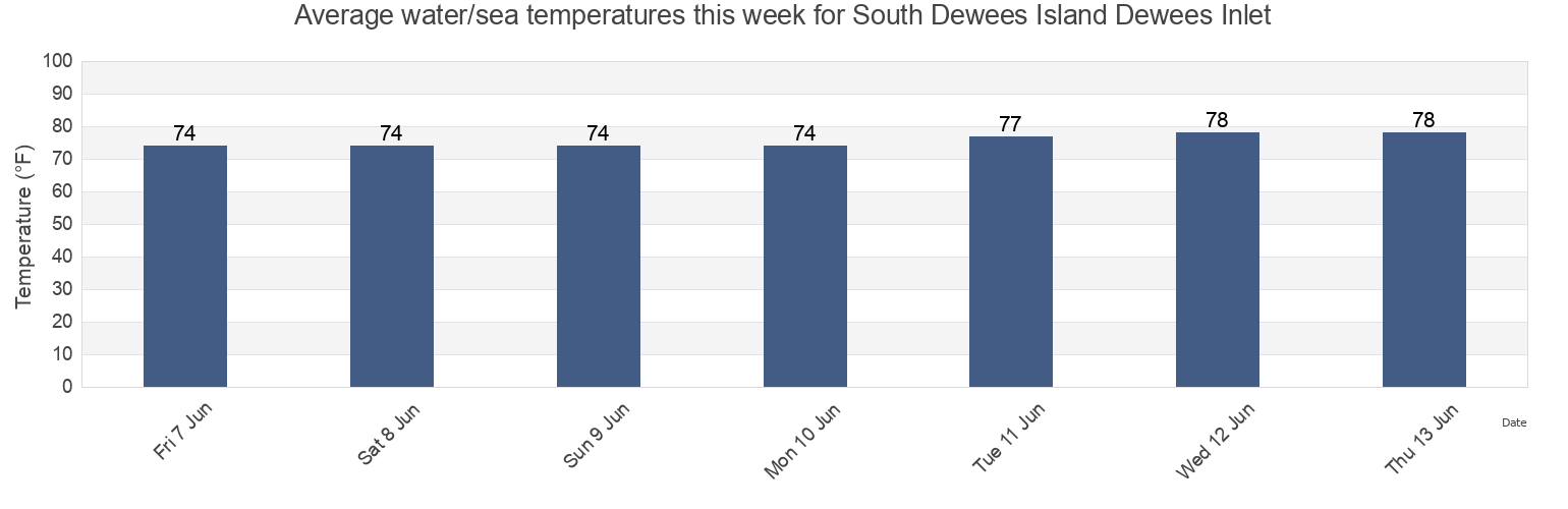 Water temperature in South Dewees Island Dewees Inlet, Charleston County, South Carolina, United States today and this week