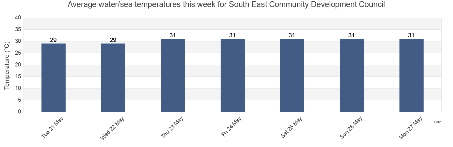 Water temperature in South East Community Development Council, Singapore today and this week