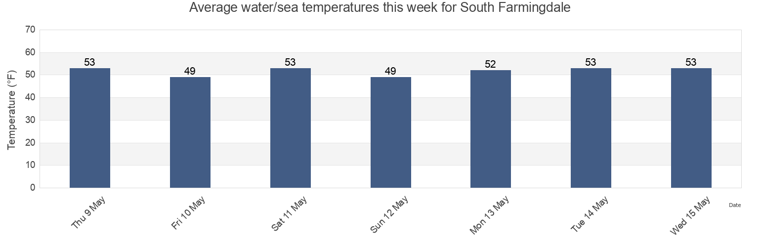 Water temperature in South Farmingdale, Nassau County, New York, United States today and this week